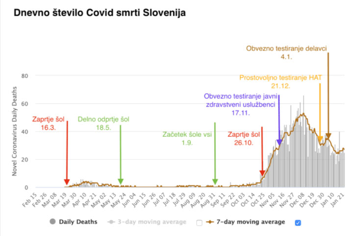 dnevno-stevilo-Covid-smrti-v-sloveniji